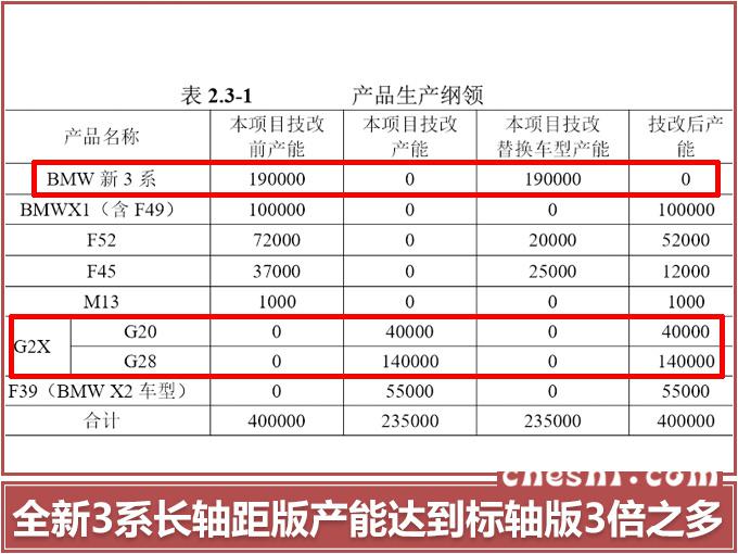 宝马全新3系,大东工厂