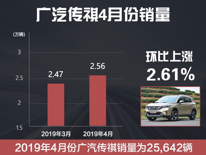 销量，广汽传祺，广汽传祺4月销量,传祺全新GA6轿车