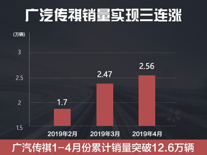 销量，广汽传祺，广汽传祺4月销量,传祺全新GA6轿车