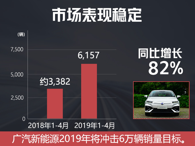 SUV,销量,广汽新能源2019销量,广汽新能源4月销量,豪华电动SUV ,广汽新能源Aion LX, SUV,销量,广汽新能源2019销量,广汽新能源4月销量,豪华电动SUV ,广汽新能源Aion LX,