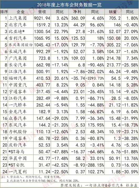 6成车企营收/利润负增长，还有一家月亏3个亿 | 2018年报点评