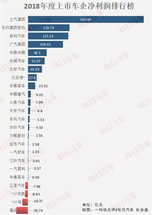 6成车企营收/利润负增长，还有一家月亏3个亿 | 2018年报点评