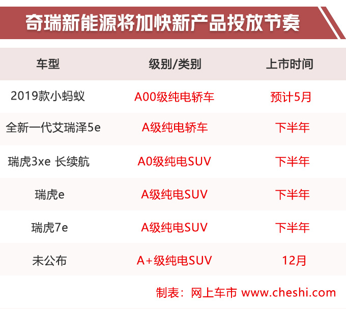 SUV，奇瑞纯电动车,奇瑞2019款小蚂蚁，领克01