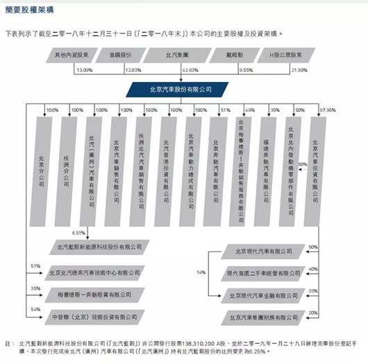 北京奔驰，北京汽车，北汽入股戴姆勒,吉利入股戴姆勒