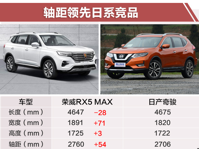 SUV，奇骏，荣威RX5 MAX,日产奇骏，广汽传祺GS5，荣威RX5 MAX上市