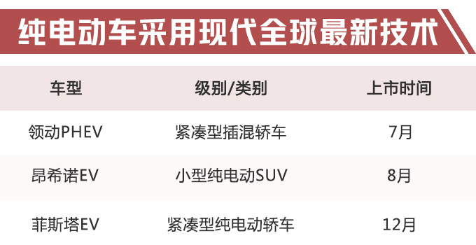 北京现代,北京现代3款电动车,北京现代新能源车 北京现代3款电动车将上市! 新领动油耗仅需1升-一起发资讯网