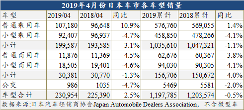4月日本车市短暂恢复增长  铃木超本田居第二