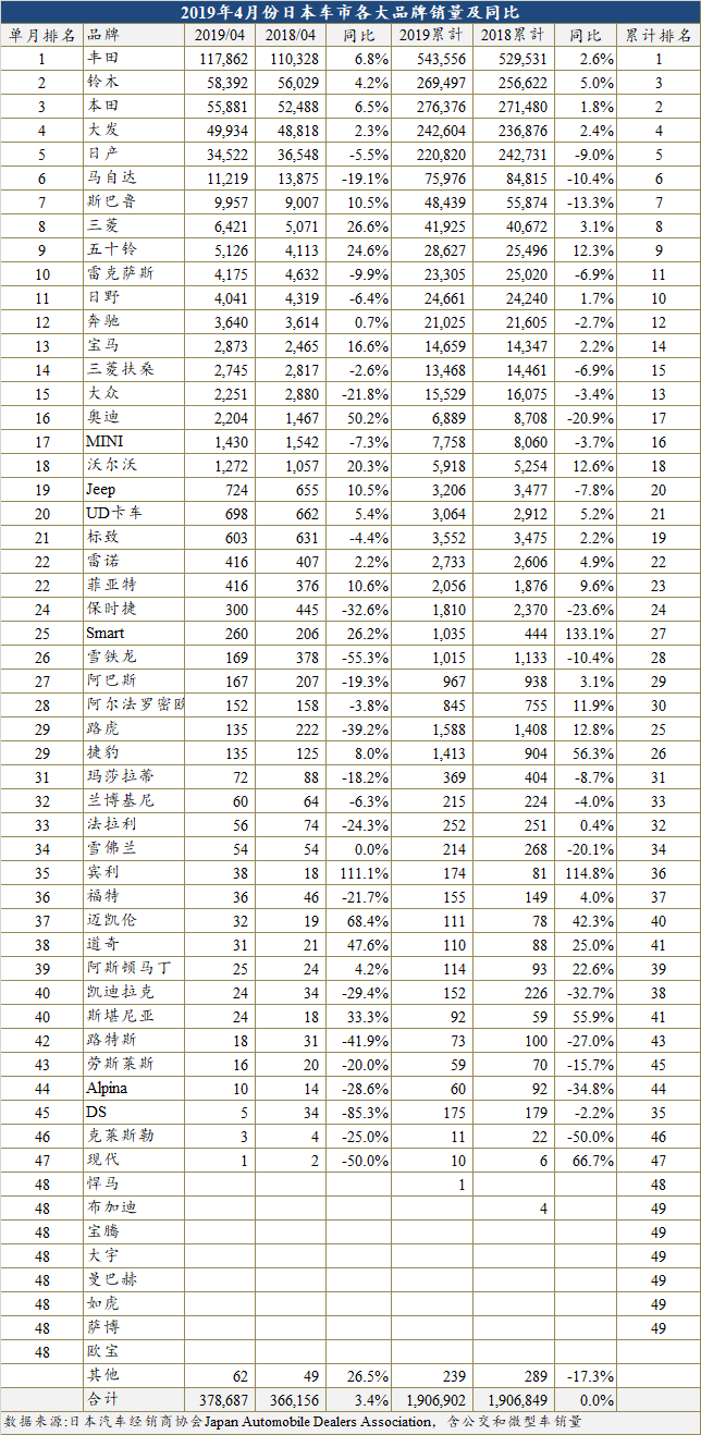 4月日本车市短暂恢复增长  铃木超本田居第二