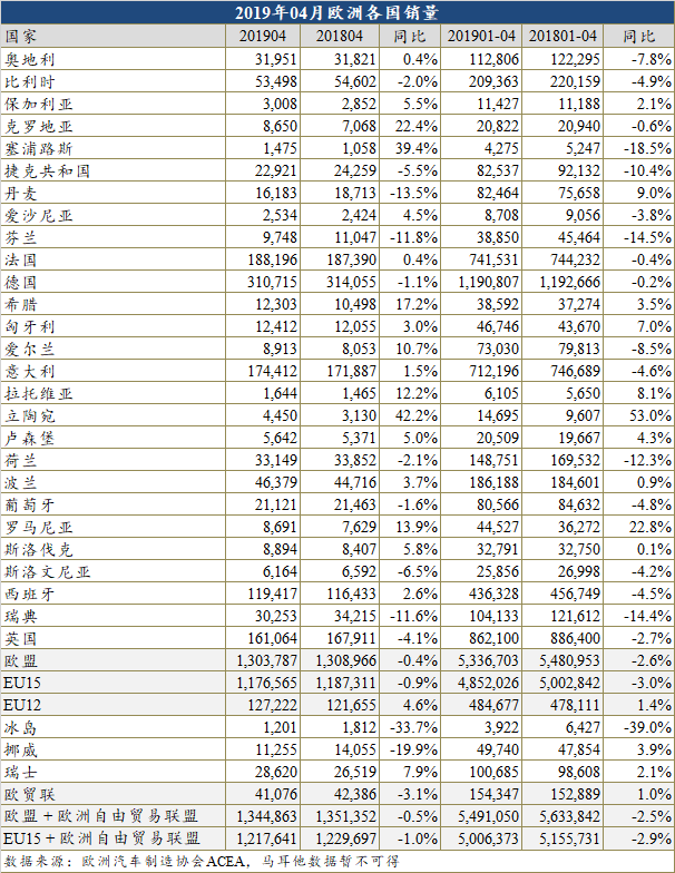 4月欧洲车市微跌0.5% 三菱领涨日产仍领跌