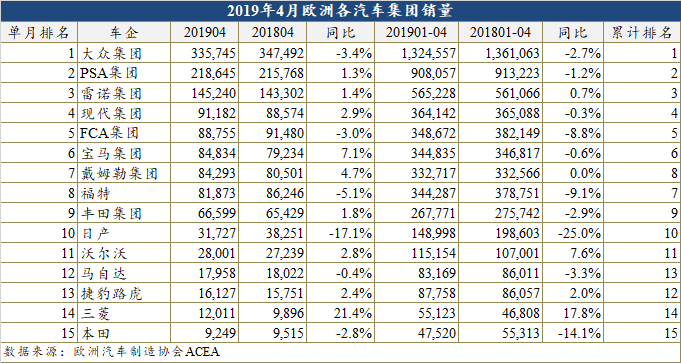 4月欧洲车市微跌0.5% 三菱领涨日产仍领跌