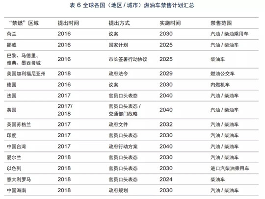 10年后买不了燃油车？首份“燃油车退出”报告出炉