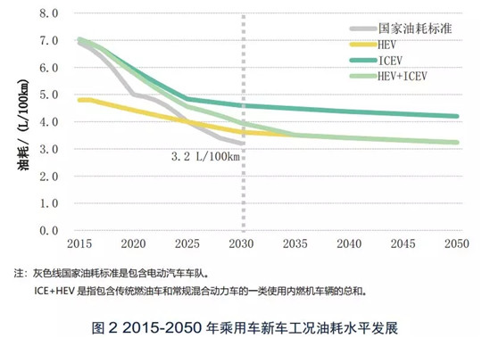 10年后买不了燃油车？首份“燃油车退出”报告出炉