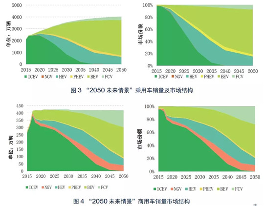 10年后买不了燃油车？首份“燃油车退出”报告出炉