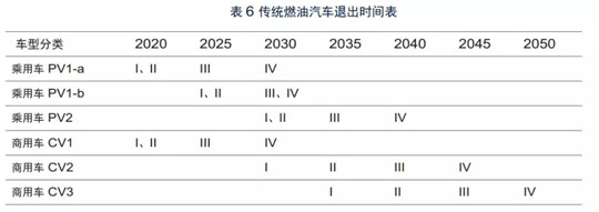 10年后买不了燃油车？首份“燃油车退出”报告出炉