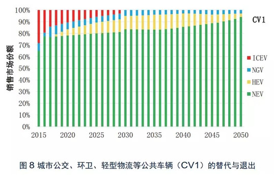 10年后买不了燃油车？首份“燃油车退出”报告出炉