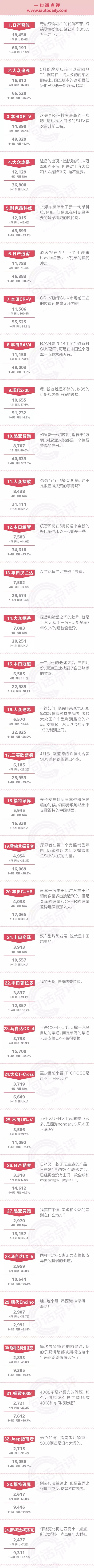 一句话点评4月合资SUV：月销不足三位数的车型三年内必将退出市场