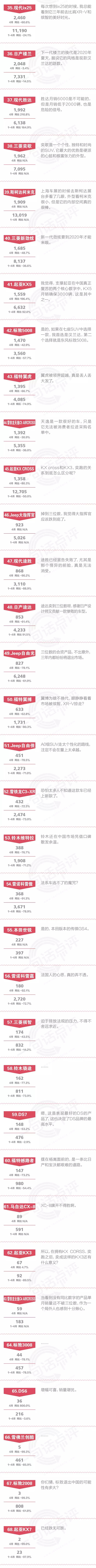 一句话点评4月合资SUV：月销不足三位数的车型三年内必将退出市场