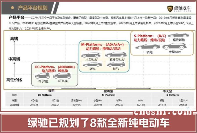 绿驰电动车计划,绿驰量产