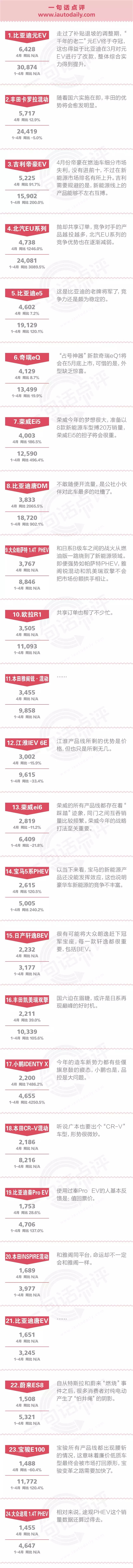 一句话点评4月新能源：华为的战争，点燃了自主品牌的战场