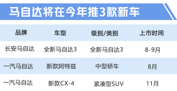 新车，马自达产品规划