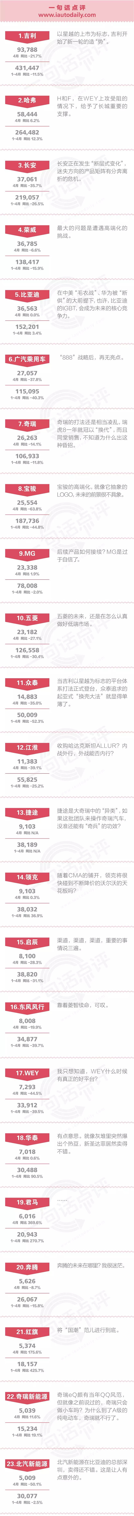 一句话点评4月自主品牌：国六加速自主洗牌