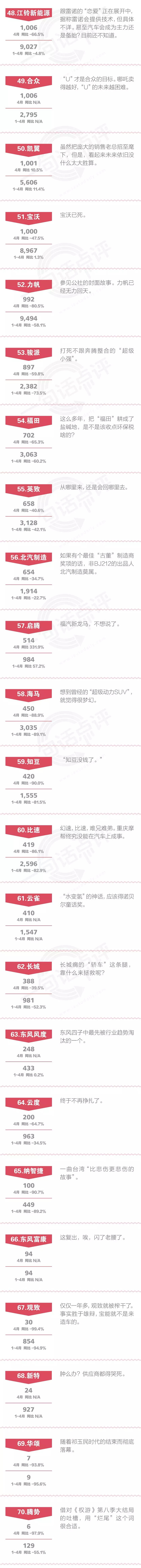 一句话点评4月自主品牌：国六加速自主洗牌