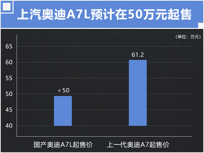 上汽奥迪项目,奥迪A7L 上汽奥迪项目,奥迪A7L
