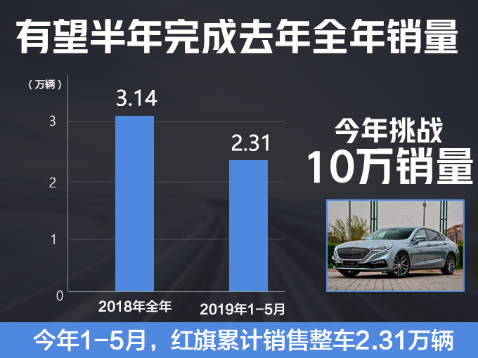 SUV，销量，红旗5月销量,红旗2019销量目标