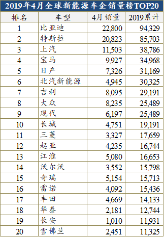 销量，比亚迪，4月全球新能源销量,Model 3,北汽新能源