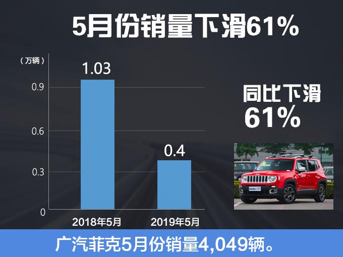 销量，广汽菲克5月销量,广汽菲克跌幅
