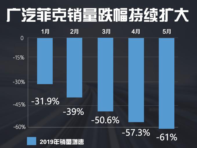 销量，广汽菲克5月销量,广汽菲克跌幅