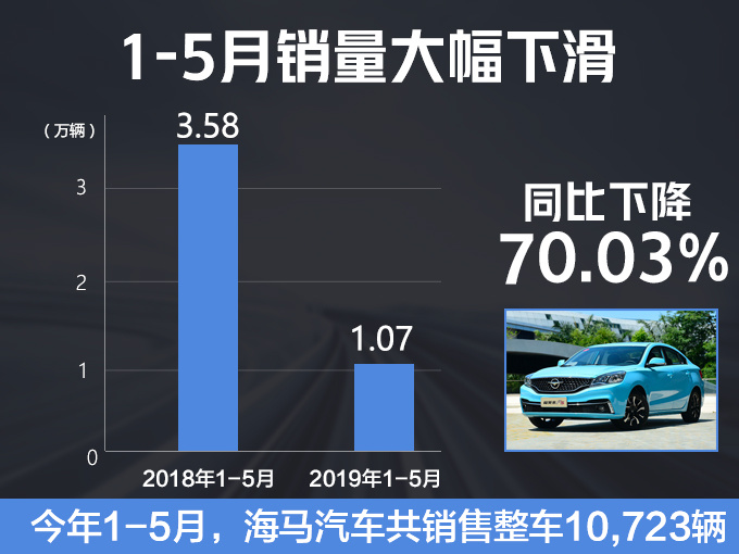 销量,海马5月销量 销量,海马5月销量