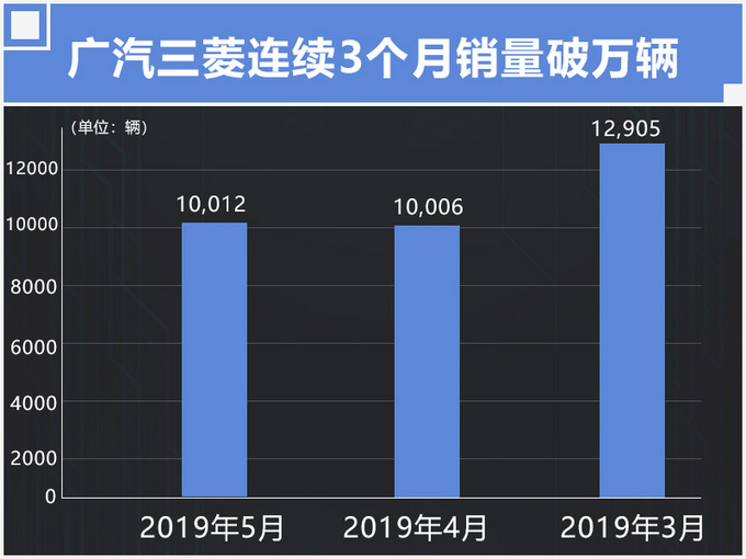 销量，广汽三菱，广汽三菱销量