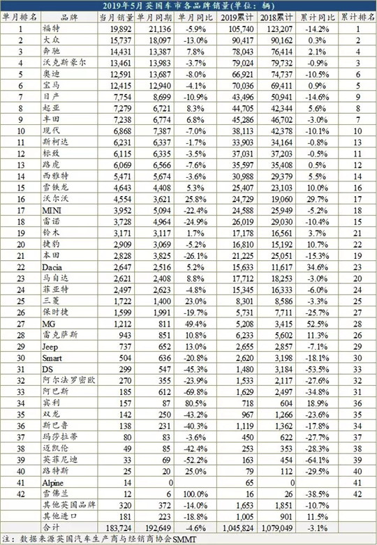 局势动荡，5月英国车市跌幅继续扩大