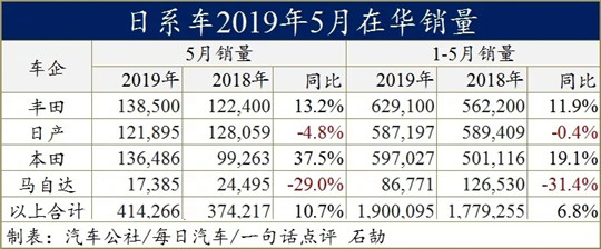 SUV，销量，日系车销量