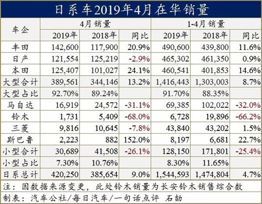 SUV，销量，日系车销量