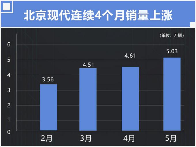 销量，北京现代，北京现代销量