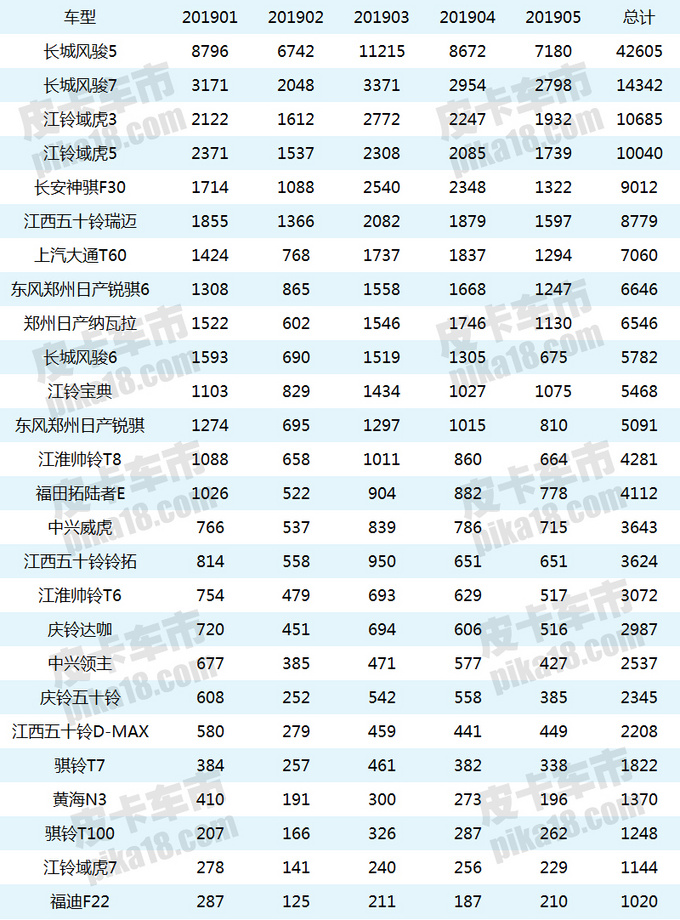 5月皮卡市场终端销量 5月皮卡市场终端销量