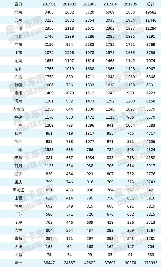5月皮卡市场终端销量 5月皮卡市场终端销量