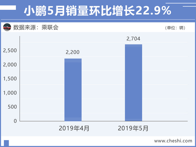 蔚来，小鹏交付10000辆,造车新势力