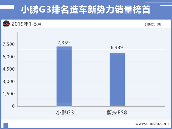 蔚来，小鹏交付10000辆,造车新势力