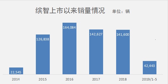 新缤智杀手锏1.5T和它的新战役