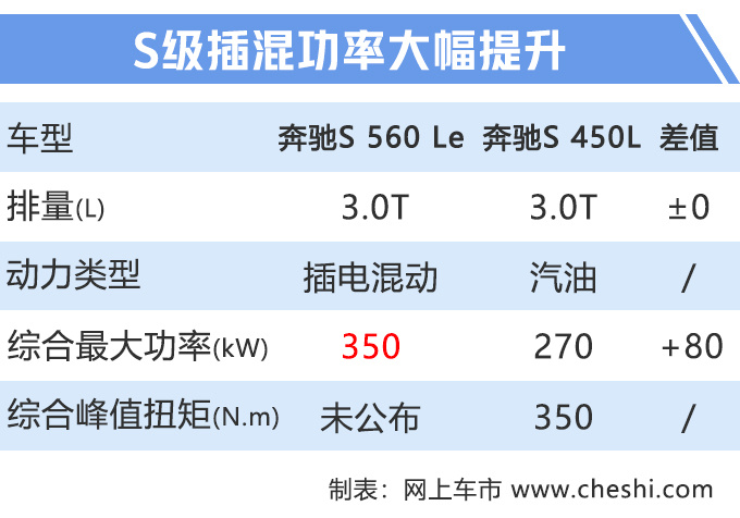 奔驰S级混动版