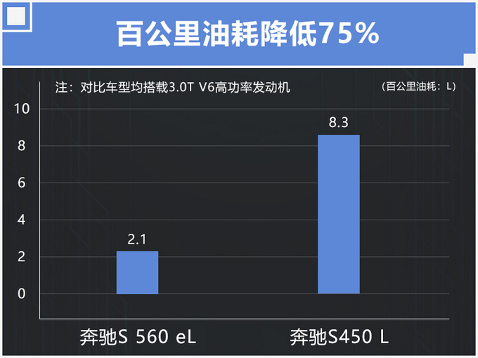 奔驰S级混动版