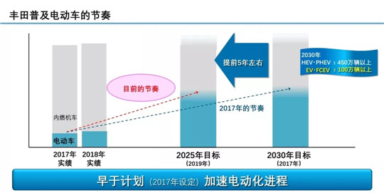 丰田“激进”，中国淡定