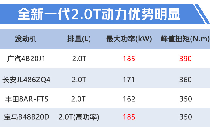 传祺新一代2.0T动力