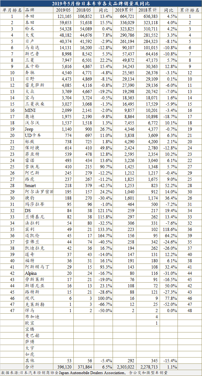 销量，5月日本车市,5月车市销量