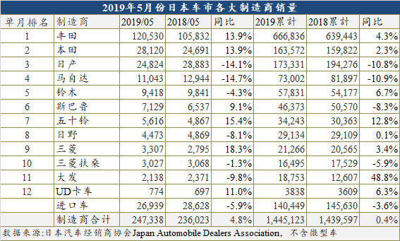 销量，5月日本车市,5月车市销量