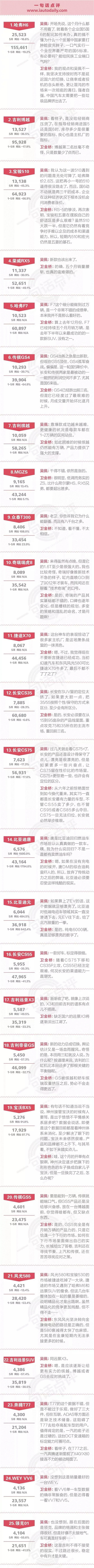 一句话点评5月自主SUV：高唱CS85可以月销8000辆的，能来给长安道个歉吗？