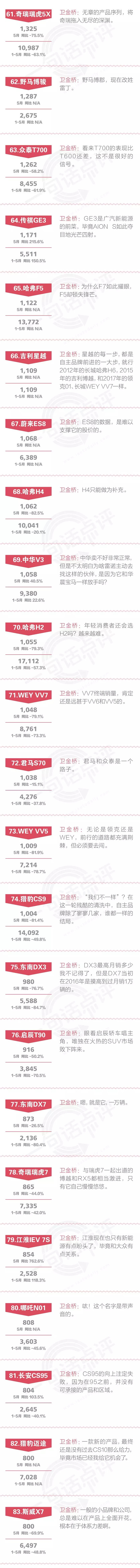 一句话点评5月自主SUV：高唱CS85可以月销8000辆的，能来给长安道个歉吗？